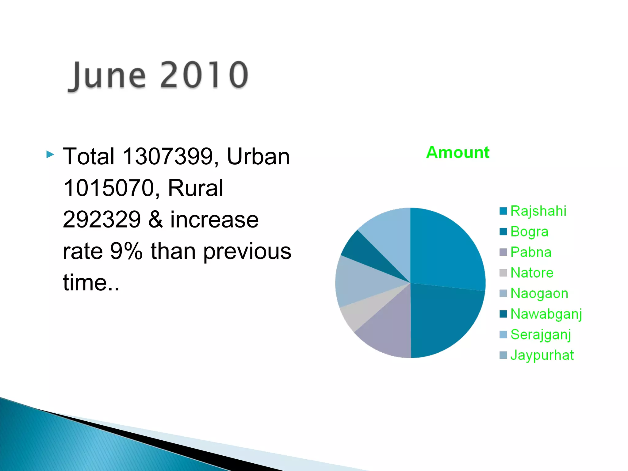  Total 1307399, Urban
1015070, Rural
292329 & increase
rate 9% than previous
time..
 