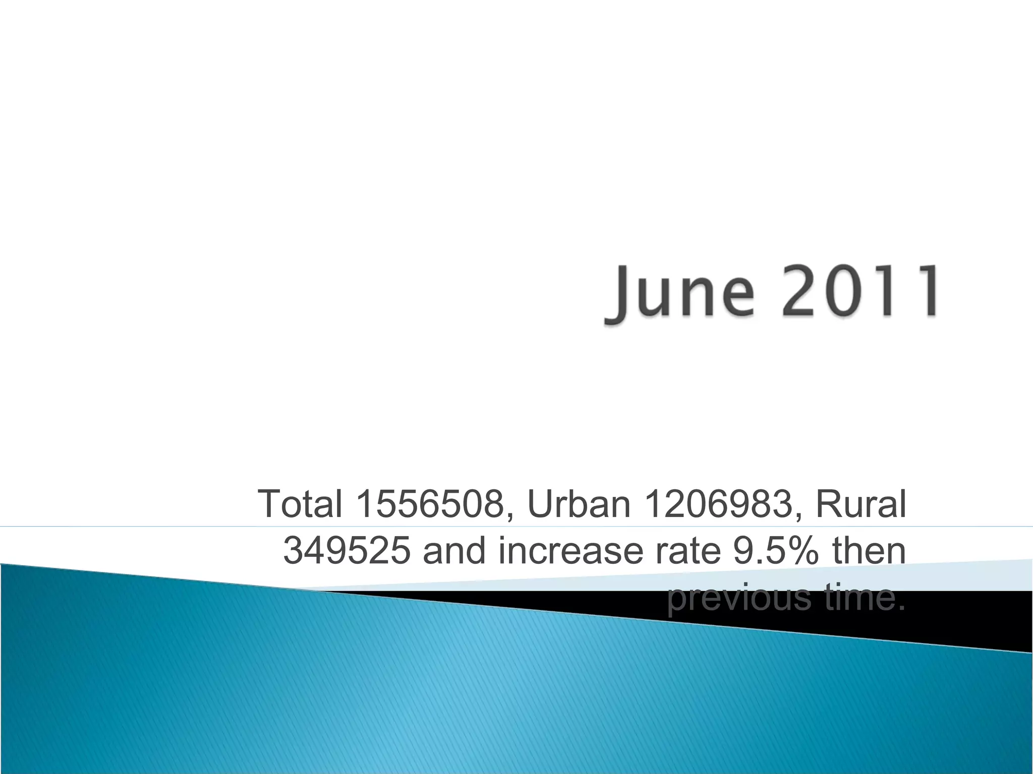Total 1556508, Urban 1206983, Rural
349525 and increase rate 9.5% then
previous time.
 
