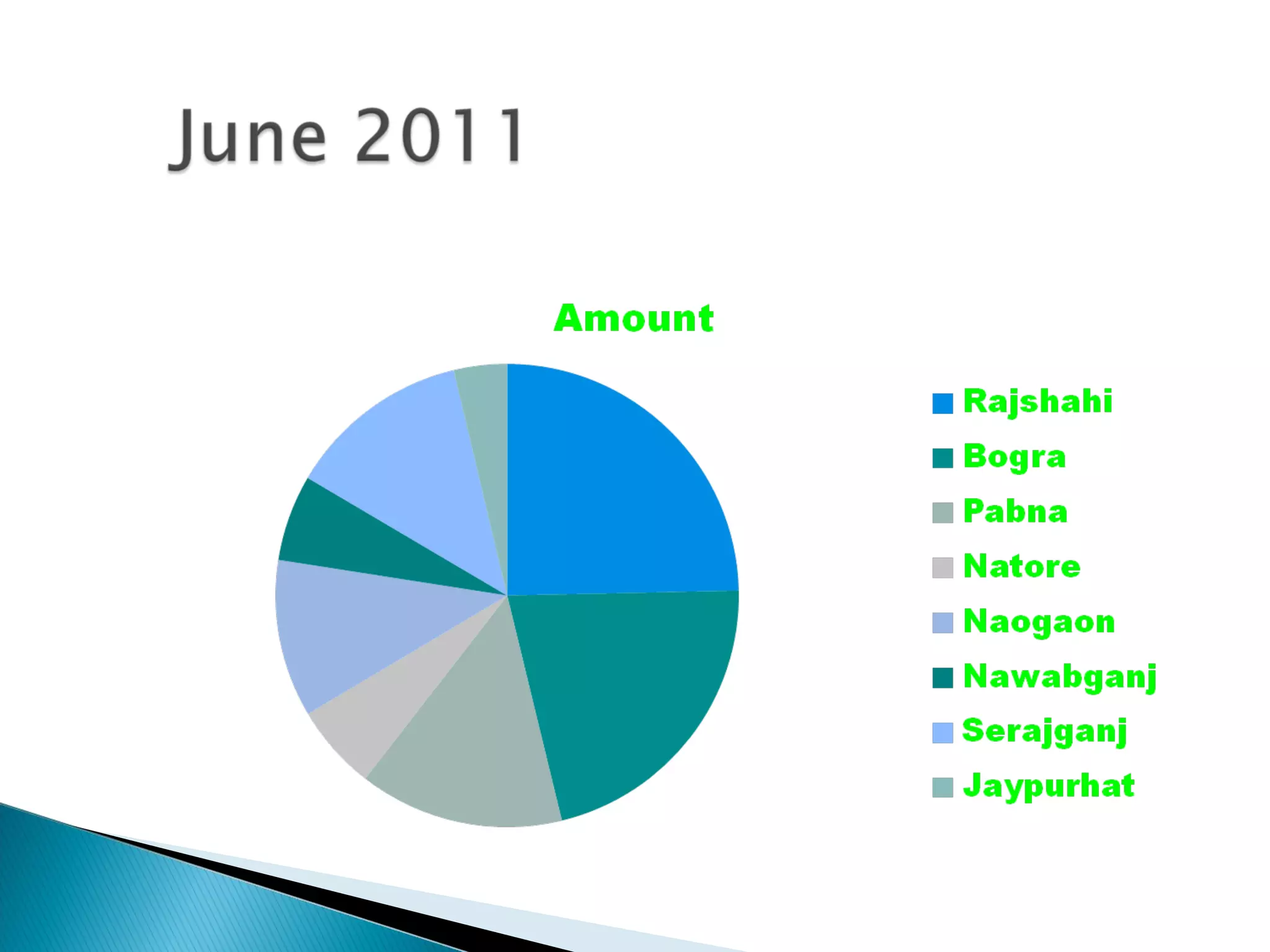 Deposit distribution on rajshahi division