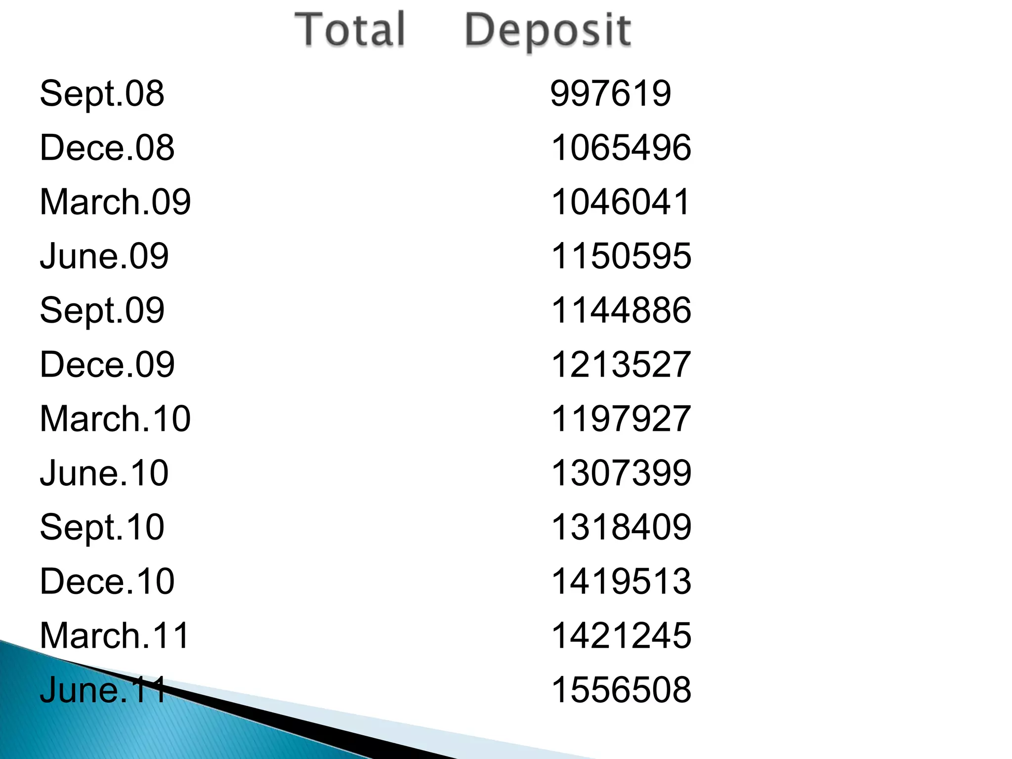 Sept.08 997619
Dece.08 1065496
March.09 1046041
June.09 1150595
Sept.09 1144886
Dece.09 1213527
March.10 1197927
June.10 1307399
Sept.10 1318409
Dece.10 1419513
March.11 1421245
June.11 1556508
 