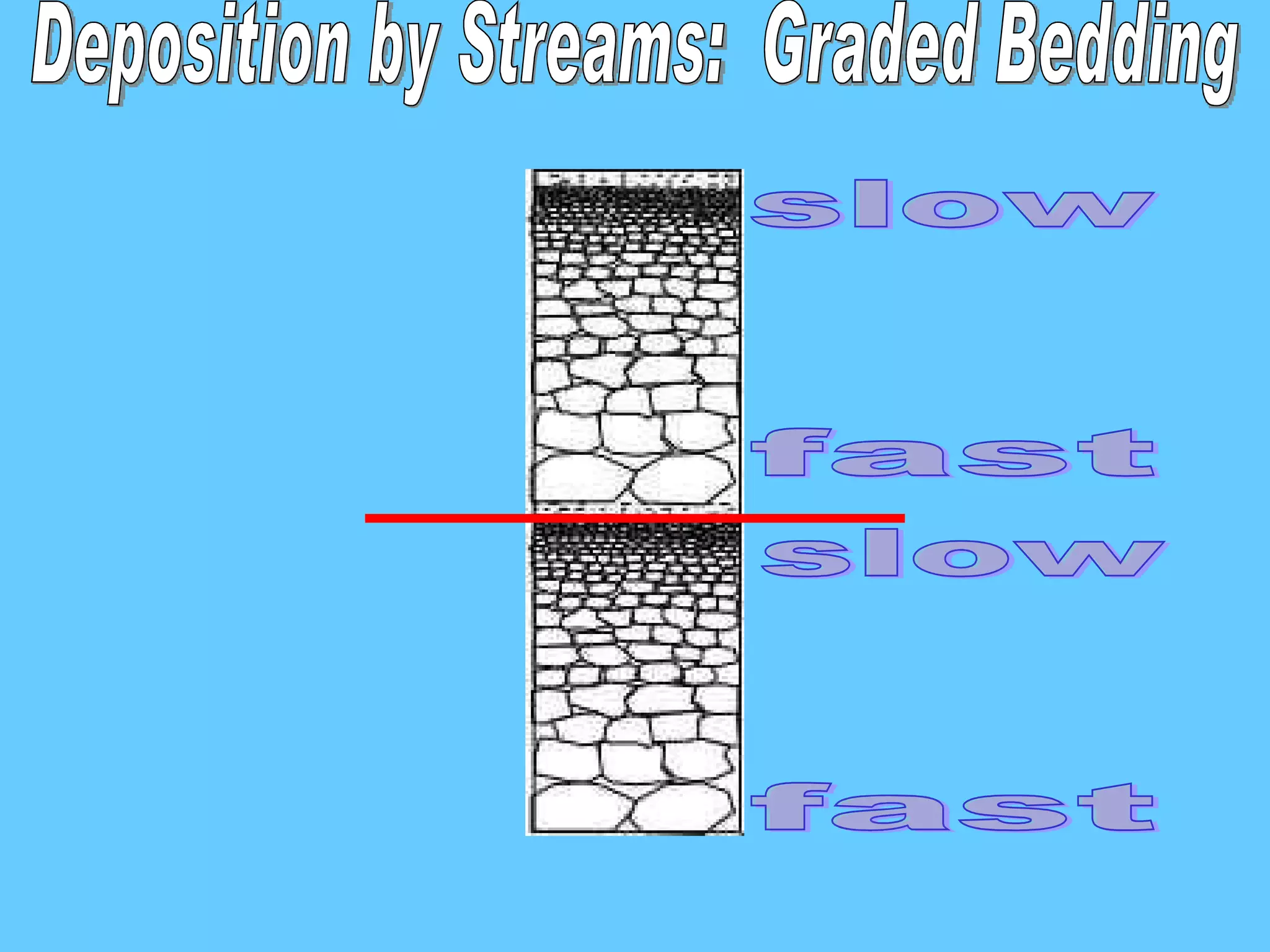 Deposition by Streams:  Graded Bedding fast slow fast slow 