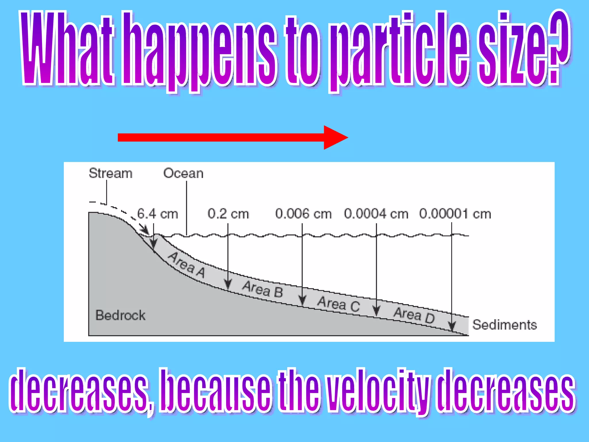 What happens to particle size? decreases, because the velocity decreases 