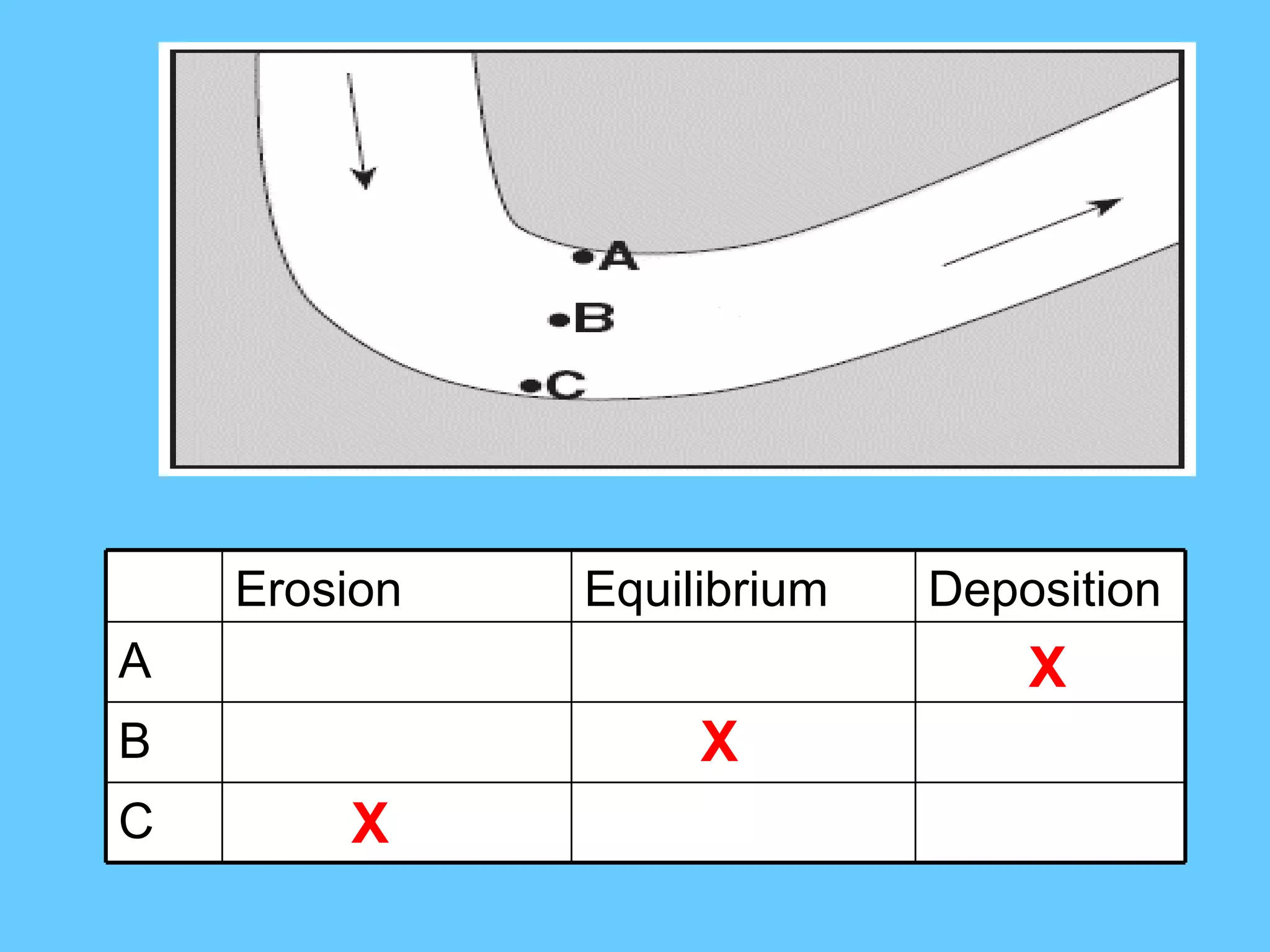 X X X C B A Deposition Equilibrium Erosion 