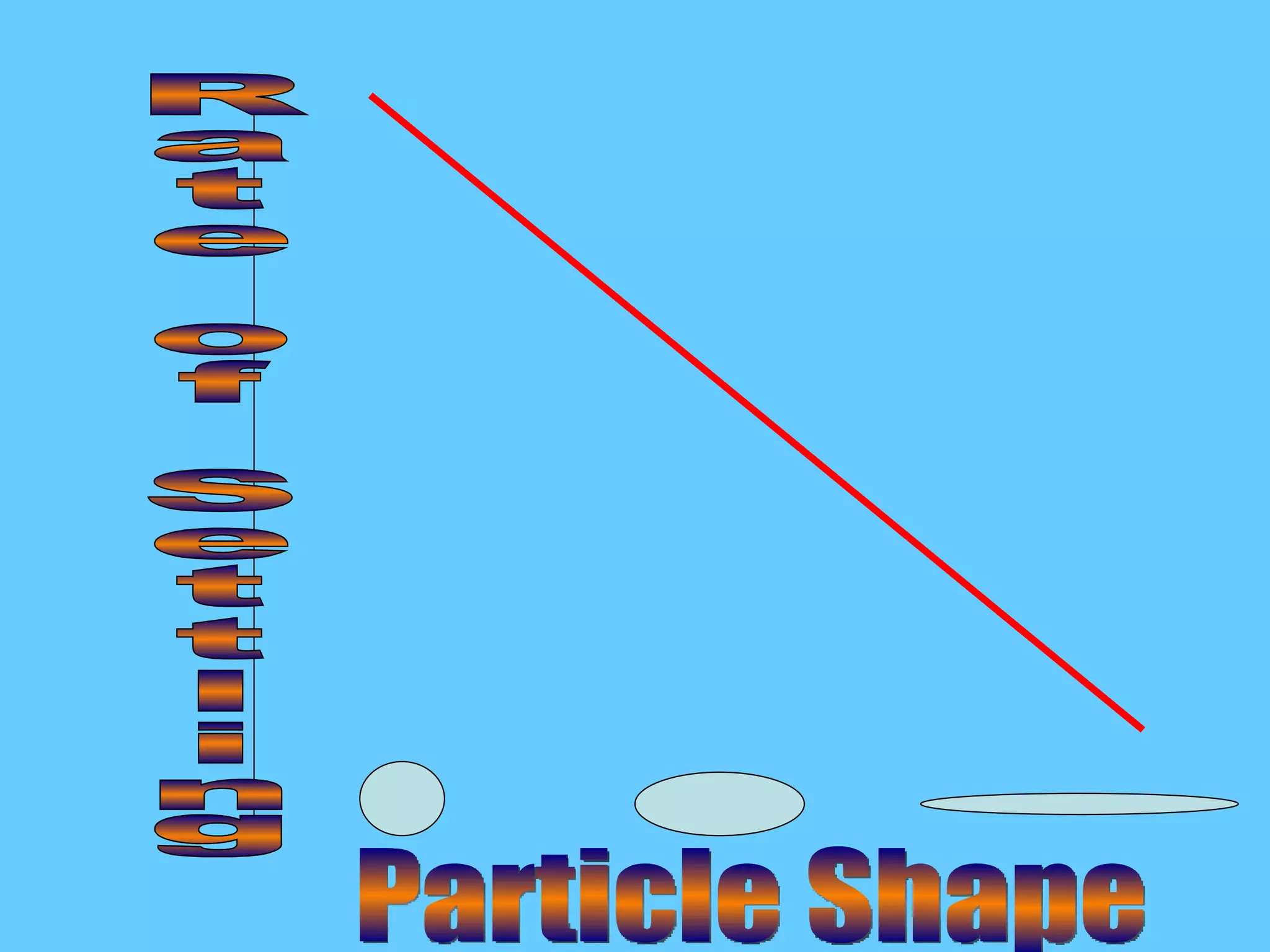 Rate of Settling Particle Shape 