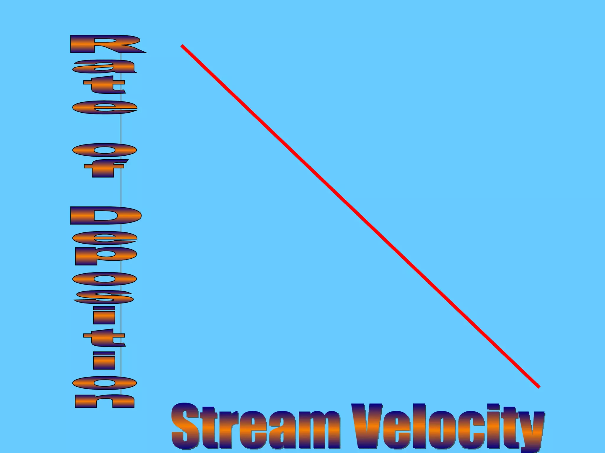 Rate of Deposition Stream Velocity 