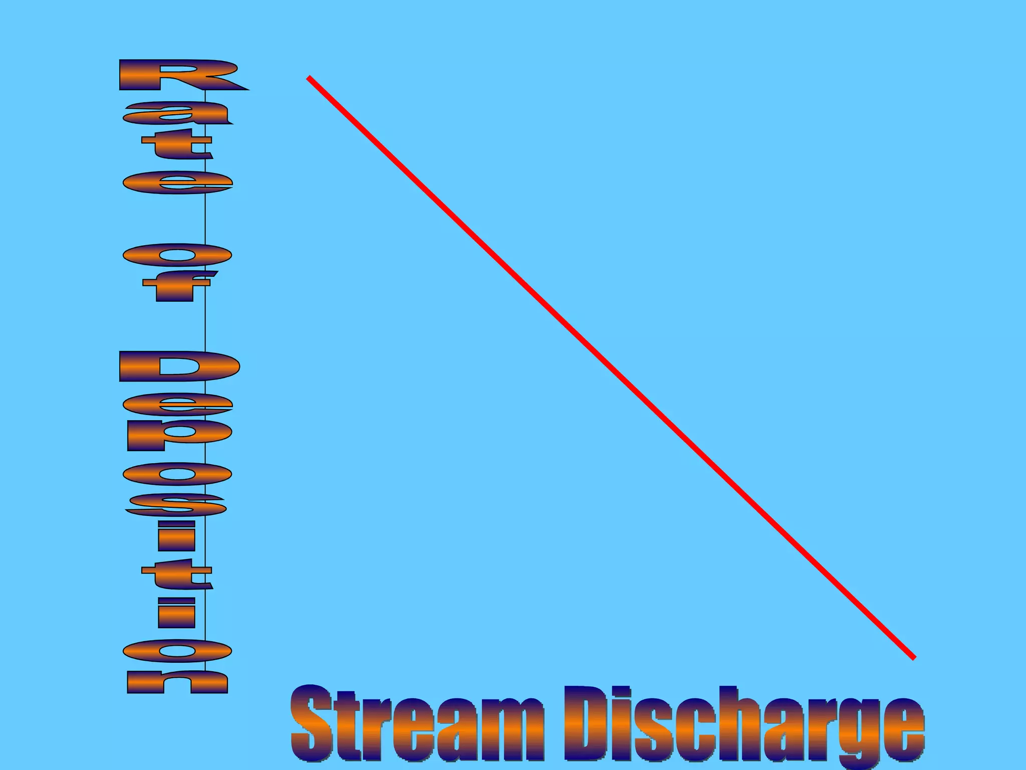 Rate of Deposition Stream Discharge 