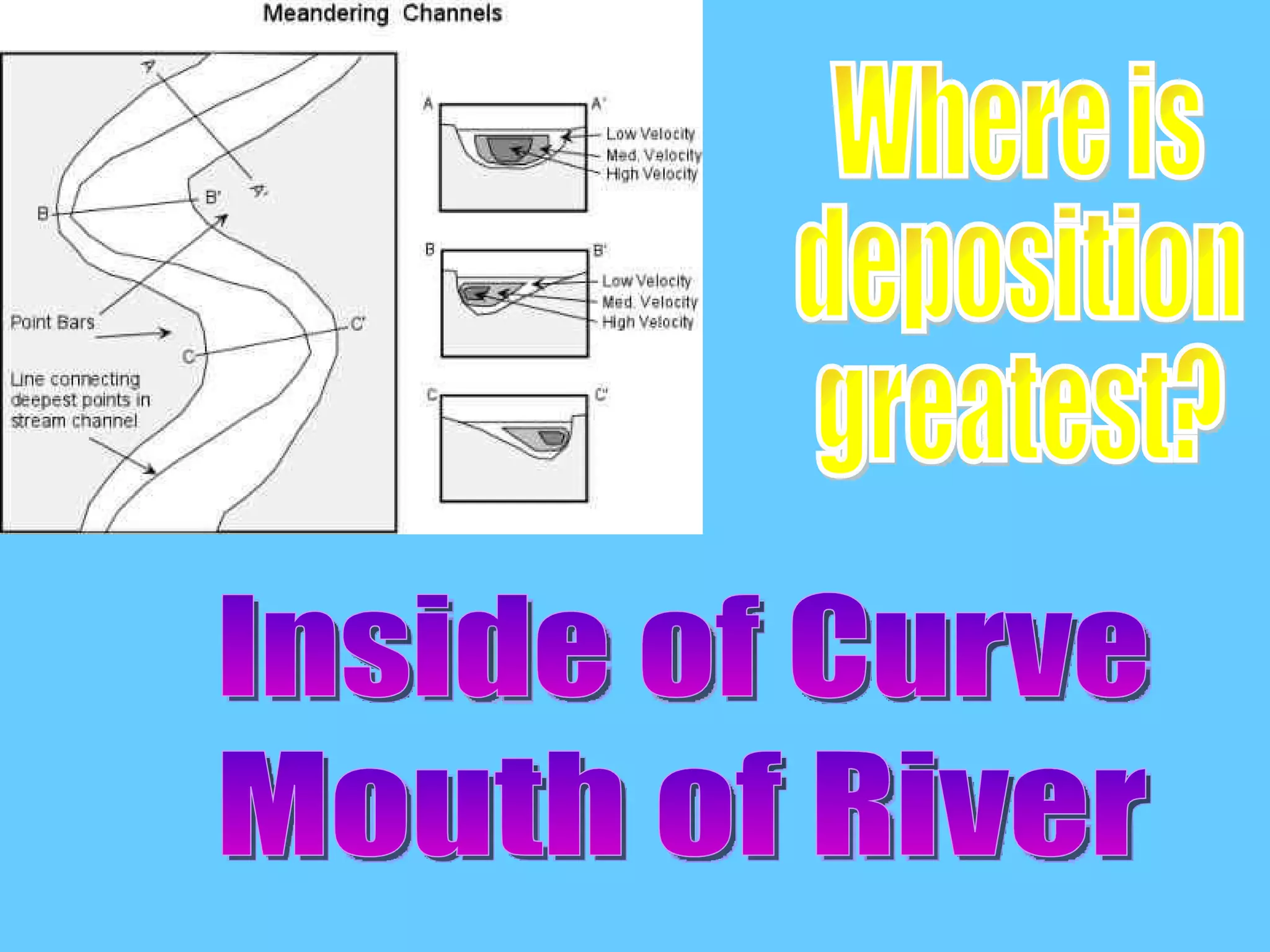Where is deposition greatest?  Inside of Curve Mouth of River 