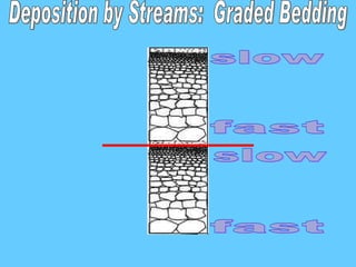 Deposition by Streams:  Graded Bedding fast slow fast slow 