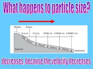 What happens to particle size? decreases, because the velocity decreases 
