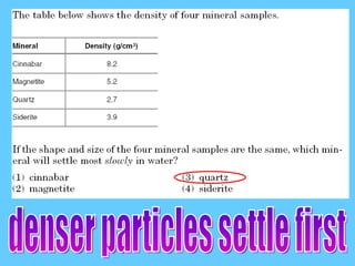 denser particles settle first 