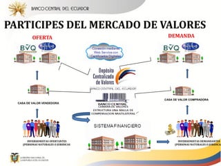 PARTICIPES DEL MERCADO DE VALORES
          OFERTA                       DEMANDA




                                      CASA DE VALOR COMPRADORA
  CASA DE VALOR VENDEDORA




       INVERSIONISTAS OFERTANTES             INVERSIONISTAS DEMANDANTES
    (PERSONAS NATURALES O JURIDICAS        (PERSONAS NATURALES O JURIDICAS
 