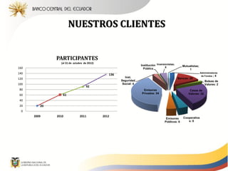 NUESTROS CLIENTES


              PARTICIPANTES
                (al 31 de octubre de 2012)
                                                                   Institución Inversionistas;      Mutualistas;
160                                                                                   6
                                                                     Pública                            1
140                                             136
                                                                                                                   Administradoras
                                                                                                                    de Fondos ; 4
                                                         Inst.                                   Bancos: 20
120
                                                      Seguridad                                                       Bolsas de
100                                                    Social: 4                                                      Valores: 2
                                   92
80                                                                  Emisores                             Casas de
                                                                   Privados: 54                         Valores: 32
60               61
40
20       20
 0
      2009    2010            2011           2012                                                   Cooperativa
                                                                                       Emisores
                                                                                      Públicos: 6      s: 6
 