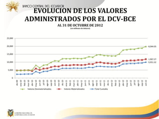EVOLUCION DE LOS VALORES
                             ADMINISTRADOS POR EL DCV-BCE
                                                                                                            AL 31 DE OCTUBRE DE 2012
                                                                                                                                           (en millones de dolares)




25,000


20,000                                                                                                                                                                                                                                                                                                                               8,044.05


15,000

                                                                                                                                                                                                                                                                                                                                     1,907.27
10,000                                                                                                                                                                                                                                                                                                                               9,951.32


 5,000


    0
         dic-09




                                                      may-10




                                                                                 ago-10


                                                                                                   oct-10


                                                                                                                     dic-10




                                                                                                                                                                   may-11




                                                                                                                                                                                              ago-11


                                                                                                                                                                                                                oct-11


                                                                                                                                                                                                                                  dic-11




                                                                                                                                                                                                                                                                               may-12




                                                                                                                                                                                                                                                                                                          ago-12


                                                                                                                                                                                                                                                                                                                            oct-12
                                    mar-10




                                                               jun-10




                                                                                                            nov-10




                                                                                                                                                 mar-11




                                                                                                                                                                            jun-11




                                                                                                                                                                                                                         nov-11




                                                                                                                                                                                                                                                             mar-12




                                                                                                                                                                                                                                                                                        jun-12
                  ene-10
                           feb-10


                                             abr-10




                                                                        jul-10


                                                                                          sep-10




                                                                                                                               ene-11
                                                                                                                                        feb-11


                                                                                                                                                          abr-11




                                                                                                                                                                                     jul-11


                                                                                                                                                                                                       sep-11




                                                                                                                                                                                                                                           ene-12
                                                                                                                                                                                                                                                    feb-12


                                                                                                                                                                                                                                                                      abr-12




                                                                                                                                                                                                                                                                                                 jul-12


                                                                                                                                                                                                                                                                                                                   sep-12
                                    Valores Desmaterializados                                                                 Valores Materializados                                                   Total Custodia
 