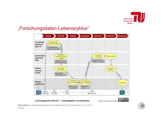 „Forschungsdaten-Lebenszyklus“

DepositOnce | Pascal-Nicolas Becker | PubMan Days 2013 | München, 23.10.2013
Seite 6

 