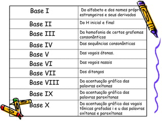Da acentuação gráfica das vogais tônicas grafadas i e u das palavras oxítonas e paroxítonas   Base X Da acentuação gráfica das palavras paroxítonas    Base IX Da acentuação gráfica das palavras oxítonas   Base VIII Dos ditongos    Base VII Das vogais nasais   Base VI Das vogais átonas.   Base V Das sequências consonânticas    Base IV Da homofonia de certos grafemas consonânticos   Base III Do H inicial e final   Base II Do alfabeto e dos nomes próprios estrangeiros e seus derivados Base I 