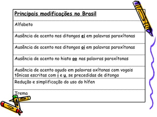 Trema Redução e simplificação do uso do hífen Ausência de acento agudo em palavras oxítonas com vogais tônicas escritas com  i  e  u , se precedidas de ditongo Ausência de acento no hiato  oo   nas palavras paroxítonas Ausência de acento nos ditongos  oi  em palavras paroxítonas Ausência de acento nos ditongos  ei  em palavras paroxítonas Alfabeto Principais modificações no Brasil 