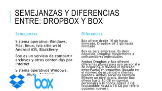 SEMEJANZAS Y DIFERENCIAS
ENTRE: DROPBOX Y BOX
Semejanzas
Sistema operativo: Windows,
Mac, linux, (vía sitio web)
Android iOS, BlackBerry
Box es un servicio de compartir
archivos y otros contenidos por
internet
Sistema operativos Windows,
Mac, Linux y Android
Diferencias
Box ofrece desde 10 gb hasta
ilimitado, DropBox de 2 gb hasta
ilimitado
Box es para empresas. Es decir
negocios, DropBox mayormente a
consumidores individuales
Ambos Dropbox y Box ofrecen
diferentes planes para uso personal y
de negocios, y dividen el mercado
empresarial en pequeños (basado en
el número de usuarios) y clientes
grandes. Ambos servicios también
ofrecen un nivel gratis, donde Box
ofrece hasta 10 GB en cuentas
personales y Dropbox ofrece 2 GB
(expandible hasta a 16 GB por referir
usuarios nuevos).
 