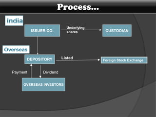 How an ADR works?Dividends are paid Custodian bank received it and witholds any foreign taxesCustodian bank changes currency into U.S. DollarCustodian bank sends it to depositary bankDepositary bank sends this to investor
