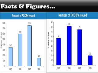 Foreign Currency ConvertibleBonds - I
