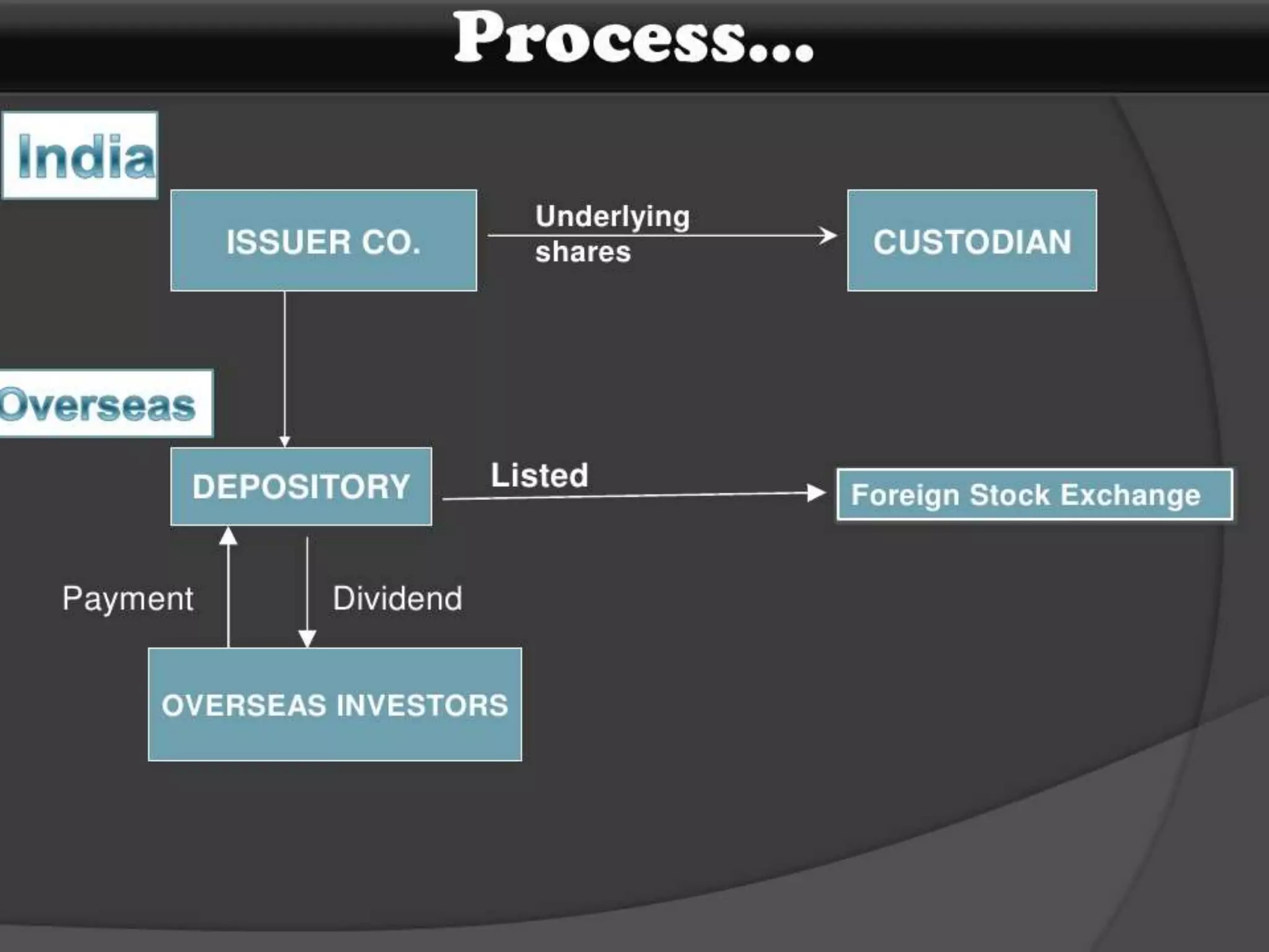Depository receipts- ADR and GDR covered in this ppt