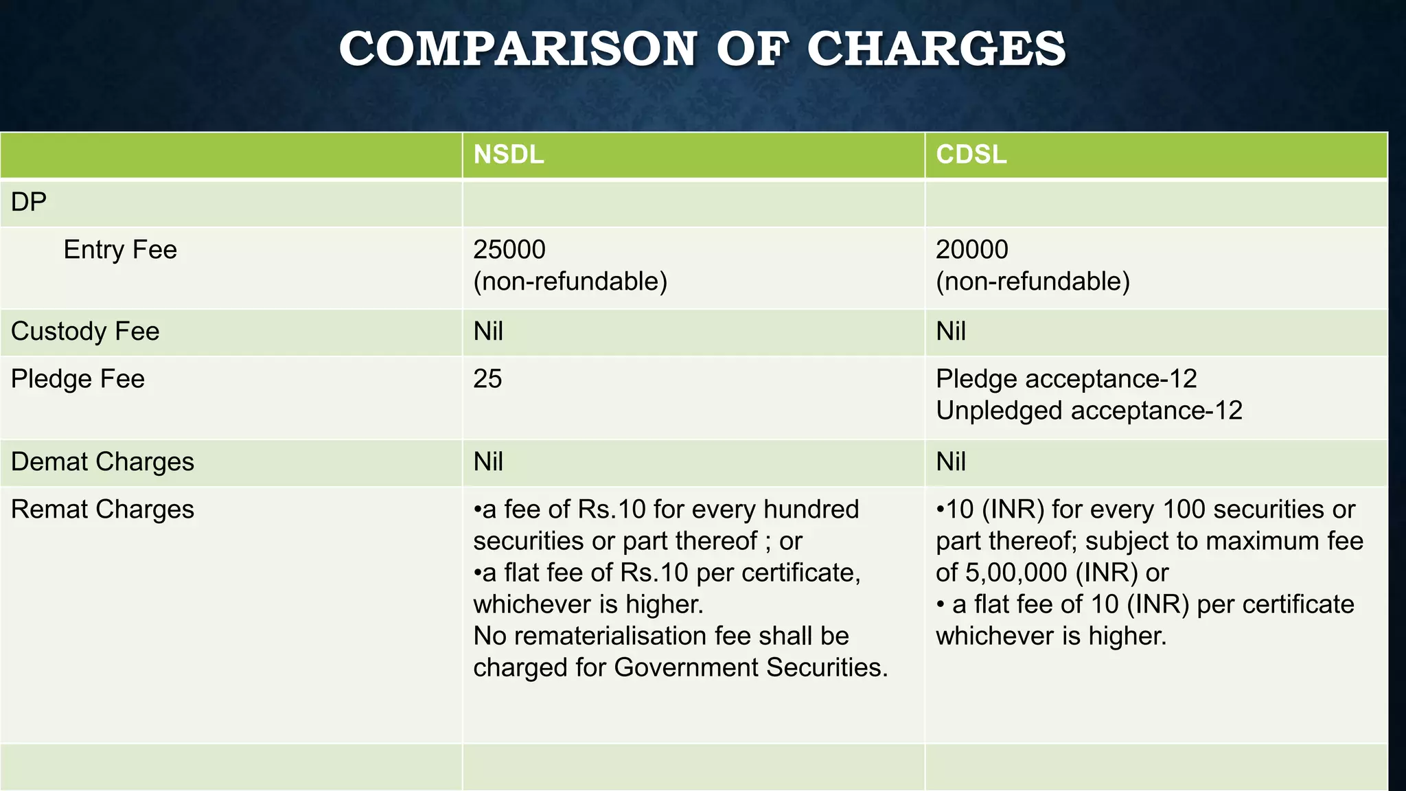 NSDL CDSL
DP
Entry Fee 25000
(non-refundable)
20000
(non-refundable)
Custody Fee Nil Nil
Pledge Fee 25 Pledge acceptance-12
Unpledged acceptance-12
Demat Charges Nil Nil
Remat Charges •a fee of Rs.10 for every hundred
securities or part thereof ; or
•a flat fee of Rs.10 per certificate,
whichever is higher.
No rematerialisation fee shall be
charged for Government Securities.
•10 (INR) for every 100 securities or
part thereof; subject to maximum fee
of 5,00,000 (INR) or
• a flat fee of 10 (INR) per certificate
whichever is higher.
COMPARISON OF CHARGES
 