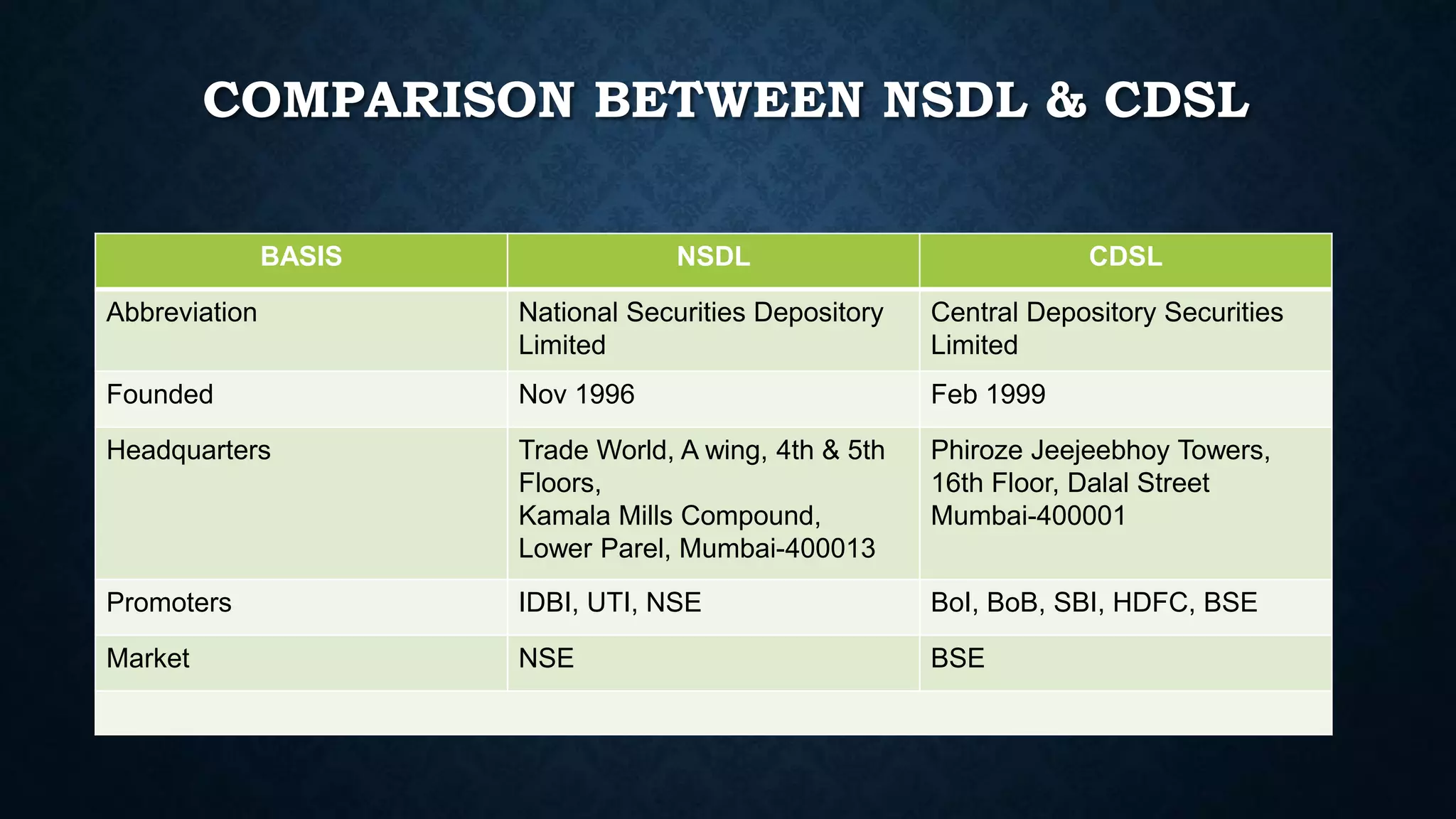 COMPARISON BETWEEN NSDL & CDSL
BASIS NSDL CDSL
Abbreviation National Securities Depository
Limited
Central Depository Securities
Limited
Founded Nov 1996 Feb 1999
Headquarters Trade World, A wing, 4th & 5th
Floors,
Kamala Mills Compound,
Lower Parel, Mumbai-400013
Phiroze Jeejeebhoy Towers,
16th Floor, Dalal Street
Mumbai-400001
Promoters IDBI, UTI, NSE BoI, BoB, SBI, HDFC, BSE
Market NSE BSE
 