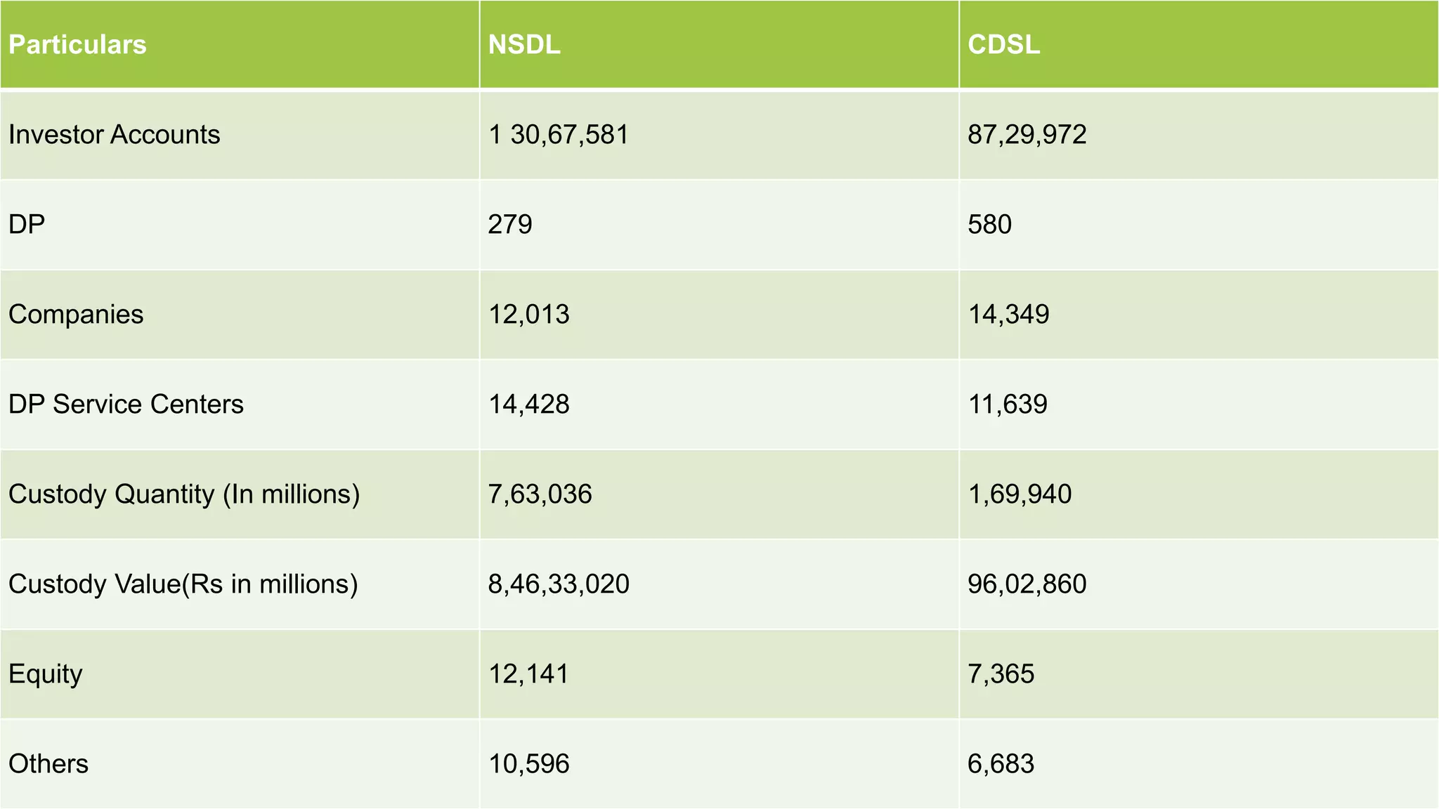 Particulars NSDL CDSL
Investor Accounts 1 30,67,581 87,29,972
DP 279 580
Companies 12,013 14,349
DP Service Centers 14,428 11,639
Custody Quantity (In millions) 7,63,036 1,69,940
Custody Value(Rs in millions) 8,46,33,020 96,02,860
Equity 12,141 7,365
Others 10,596 6,683
 