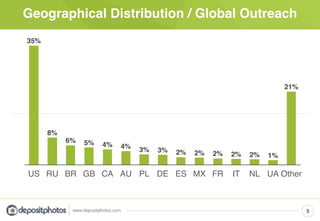 Geographical Distribution / Global Outreach
5
21%
2% 2% 2% 2% 2% 1% 3% 3% 4% 4% 6% 5%
8%
35%
US RU BR GB CA AU PL DE ES MX FR IT NL UA Other