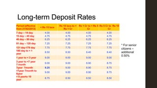 Long-term Deposit Rates
Period (effective
from 21/02/2013)

< Rs 15 lacs

7 day – 14 day
15 day – 45 day
46 day – 90 day

4.00
4.75
6.25

4.00
4.75
6.25

4.00
4.75
6.25

4.00
4.75
6.25

91 day – 120 day

7.25

7.25

7.25

7.25

121 day-179 day
180 day to < 1
year

7.75

7.75

7.75

7.75

8.50

8.50

8.40

8.40

1 year to < 3 year

9.00

9.00

9.00

9.00

9.00

9.00

8.90

8.75

9.25

9.00

8.90

8.75

9.00

9.00

8.90

8.75

8.75

8.50

8.50

8.50

3 year to <7 year
7 month
7year 7month
>7year 7month to
8year
> 8 yearto 10
year

Rs 15 lacs to < Rs 1 Cr to < Rs 5 Rs 5 Cr to Rs 10
Rs 1 Cr
Cr
Cr

* For senior
citizens –
additional
0.50%

 