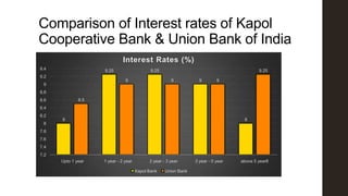 Comparison of Interest rates of Kapol
Cooperative Bank & Union Bank of India
Interest Rates (%)
9.4

9.25

9.2

9.25
9

9

9.25
9

9

9

8.8
8.5

8.6
8.4
8.2
8

8

8

7.8
7.6
7.4
7.2

Upto 1 year

1 year - 2 year

2 year - 3 year
Kapol Bank

Union Bank

3 year - 5 year

above 5 year8

 