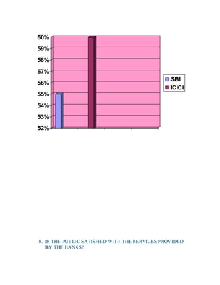 52%
53%
54%
55%
56%
57%
58%
59%
60%
SBI
ICICI
8. IS THE PUBLIC SATISFIED WITH THE SERVICES PROVIDED
BY THE BANKS?
 