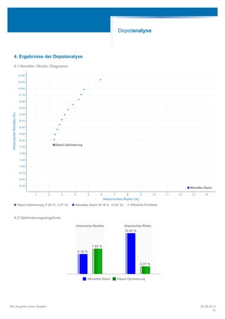 4. Ergebnisse der Depotanalyse
4.1 Rendite / Risiko Diagramm
4.2 Optimierungsergebnis
Depot-Optimierung (7,83 %, 2,37 %) Aktuelles Depot (6,18 %, 12,62 %) Effiziente Portfolios
1 2 3 4 5 6 7 8 9 1 0 1 1 1 2 1 3 1 4
Historisches Risiko (%)
6,25
6,50
6,75
7,00
7,25
7,50
7,75
8,00
8,25
8,50
8,75
9,00
9,25
9,50
9,75
10,00
10,25
10,50
HistorischeRendite(%)
Aktuelles Depot
Depot-Optimierung
Aktuelles Depot Depot-Optimierung
Historische Rendite Historisches Risiko
6,18 %
7,83 %
12,62 %
2,37 %
Depotanalyse
Alle Angaben ohne Gewähr 06.08.2013
10
 