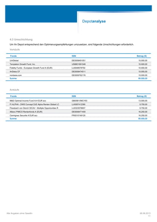 4.3 Umschichtung
Um Ihr Depot entsprechend den Optimierungsempfehlungen umzusetzen, sind folgende Umschichtungen erforderlich.
Verkäufe
Ankäufe
Fonds ISIN Betrag (€)
UniGlobal DE0008491051 15.000,00
Templeton Growth Fund, Inc. US8801991048 10.000,00
Fidelity Funds - European Growth Fund A (EUR) LU0048578792 10.000,00
AriDeka CF DE0008474511 15.000,00
nordasia.com DE0009792176 15.000,00
Summe 65.000,00
Fonds ISIN Betrag (€)
M&G Optimal Income Fund A-H EUR acc GB00B1VMCY93 13.000,00
FI ALPHA - DWS Concept DJE Alpha Renten Global LC LU0087412390 9.750,00
Flossbach von Storch SICAV - Multiple Opportunities R LU0323578657 9.750,00
Allianz PIMCO Rentenfonds A (EUR) DE0008471400 16.250,00
Carmignac Securite A EUR acc FR0010149120 16.250,00
Summe 65.000,00
Depotanalyse
Alle Angaben ohne Gewähr 06.08.2013
11
 