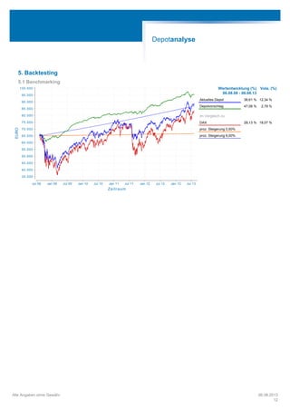 5. Backtesting
5.1 Benchmarking
Jul 08 Jan 09 Jul 09 Jan 10 Jul 10 Jan 11 Jul 11 Jan 12 Jul 12 Jan 13 Jul 13
Zeitraum
35.000
40.000
45.000
50.000
55.000
60.000
65.000
70.000
75.000
80.000
85.000
90.000
95.000
100.000
EURO
Wertentwicklung (%)
06.08.08 - 06.08.13
Vola. (%)
Aktuelles Depot 36,61 % 12,34 %
Depotvorschlag 47,08 % 2,79 %
im Vergleich zu
DAX 28,13 % 18,07 %
proz. Steigerung 0,50%
proz. Steigerung 6,00%
Depotanalyse
Alle Angaben ohne Gewähr 06.08.2013
12
 
