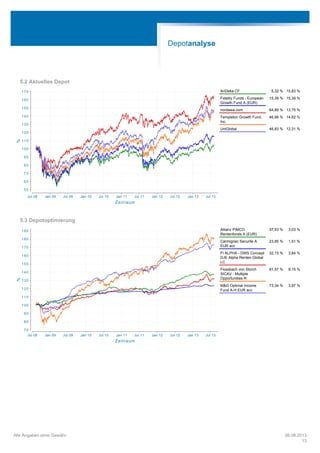 5.2 Aktuelles Depot
Jul 08 Jan 09 Jul 09 Jan 10 Jul 10 Jan 11 Jul 11 Jan 12 Jul 12 Jan 13 Jul 13
Zeitraum
5 0
6 0
7 0
8 0
9 0
100
110
120
130
140
150
160
170
%
AriDeka CF 5,32 % 15,83 %
Fidelity Funds - European
Growth Fund A (EUR)
15,39 % 15,39 %
nordasia.com 64,89 % 13,75 %
Templeton Growth Fund,
Inc.
46,96 % 14,62 %
UniGlobal 46,83 % 12,31 %
5.3 Depotoptimierung
Jul 08 Jan 09 Jul 09 Jan 10 Jul 10 Jan 11 Jul 11 Jan 12 Jul 12 Jan 13 Jul 13
Zeitraum
7 0
8 0
9 0
100
110
120
130
140
150
160
170
180
190
%
Allianz PIMCO
Rentenfonds A (EUR)
37,53 % 3,03 %
Carmignac Securite A
EUR acc
23,85 % 1,51 %
FI ALPHA - DWS Concept
DJE Alpha Renten Global
LC
32,15 % 3,84 %
Flossbach von Storch
SICAV - Multiple
Opportunities R
81,57 % 9,15 %
M&G Optimal Income
Fund A-H EUR acc
73,34 % 3,97 %
Depotanalyse
Alle Angaben ohne Gewähr 06.08.2013
13
 