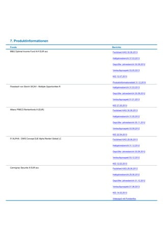 7. Produktinformationen
Fonds Berichte
M&G Optimal Income Fund A-H EUR acc Factsheet KAG 30.06.2013
Halbjahresbericht 31.03.2013
Geprüfter Jahresbericht 30.09.2012
Verkaufsprospekt 03.05.2013
KID 12.07.2013
Produktinformationsblatt 31.12.2010
Flossbach von Storch SICAV - Multiple Opportunities R Halbjahresbericht 31.03.2013
Geprüfter Jahresbericht 30.09.2012
Verkaufsprospekt 01.01.2013
KID 27.05.2013
Allianz PIMCO Rentenfonds A (EUR) Factsheet KAG 30.06.2013
Halbjahresbericht 31.05.2012
Geprüfter Jahresbericht 30.11.2012
Verkaufsprospekt 03.09.2012
KID 22.04.2013
FI ALPHA - DWS Concept DJE Alpha Renten Global LC Factsheet KAG 28.06.2013
Halbjahresbericht 31.12.2012
Geprüfter Jahresbericht 30.06.2012
Verkaufsprospekt 03.12.2012
KID 12.02.2013
Carmignac Securite A EUR acc Factsheet KAG 28.06.2013
Halbjahresbericht 29.06.2012
Geprüfter Jahresbericht 31.12.2012
Verkaufsprospekt 01.06.2013
KID 14.02.2013
Videospot mit Fondsinfos
 