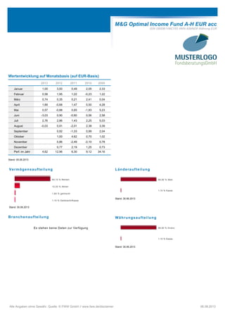 M&G Optimal Income Fund A-H EUR acc
ISIN GB00B1VMCY93 WKN A0MND8 Währung EUR
Wertentwicklung auf Monatsbasis (auf EUR-Basis)
2013 2012 2011 2010 2009
Januar 1,00 3,00 0,49 2,05 2,33
Februar 0,58 1,95 1,22 -0,23 1,22
März 0,74 0,35 0,21 2,41 0,04
April 1,89 -0,68 1,47 0,50 4,28
Mai 0,57 -0,88 0,65 -1,93 5,23
Juni -3,03 0,90 -0,60 0,56 2,58
Juli 2,76 2,86 1,43 2,25 5,03
August -0,03 0,91 -2,01 2,38 3,39
September 0,92 -1,33 0,99 2,04
Oktober 1,00 4,62 0,70 1,02
November 0,86 -2,49 -2,10 0,78
Dezember 0,77 2,19 1,25 0,73
Perf. im Jahr 4,62 12,96 6,30 9,12 34,16
Stand: 05.08.2013
Vermögensaufteilung
85,10 % Renten
12,20 % Aktien
1,60 % gemischt
1,10 % Geldmarkt/Kasse
Stand: 30.06.2013
Länderaufteilung
98,90 % Welt
1,10 % Kasse
Stand: 30.06.2013
Branchenaufteilung
Es stehen keine Daten zur Verfügung
Währungsaufteilung
98,90 % Divers
1,10 % Kasse
Stand: 30.06.2013
Alle Angaben ohne Gewähr. Quelle: © FWW GmbH // www.fww.de/disclaimer 06.08.2013
 