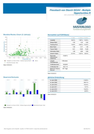 Flossbach von Storch SICAV - Multiple
Opportunities R
ISIN LU0323578657 WKN A0M430 Währung EUR
Rendite-Risiko Chart (3 Jahr(e))
Flossbach von Storch SICAV - Multiple Opportunities R Sektor
Mischfonds flexibel Welt
2,5 5,0 7,5 10,0 12,5 15,0 17,5 20,0 22,5
Volatilität (%)
1 0
2 0
3 0
4 0
5 0
6 0
7 0
8 0
Performance(%)
Stand: 05.08.2013
Kennzahlen (auf EUR-Basis)
1 Jahr 3 Jahre 5 Jahre
Volatilität 8,05 % 7,88 % 11,85 %
Sharpe Ratio 1,52 1,32 0,92
Tracking Error 7,49 % 9,09 % 11,00 %
Beta-Faktor 1,46 0,71 1,06
Treynor Ratio 8,41 14,68 10,26
Information Ratio 1,06 0,86 0,85
Jensen's Alpha -0,19 % 0,30 % 0,63 %
Maximaler
Jahresverlust
(rollierend)
-18,99 %
Längste
Verlustperiode
3 Monat(e)
12-Monats-Hoch 183,98 €
12-Monats-Tief 163,11 €
Maximum Time to
Recover
451 Tage
Stand: 05.08.2013
Gewinne/Verluste
Flossbach von Storch SICAV - Multiple Opportunities R Mischfonds flexibel Welt
2013 2012 2011 2010 2009 2008
6,59%
14,40%
7,37%
14,34%
39,51%
-13,68%
Stand: 05.08.2013
jährliche Entwicklung
im Jahr 2008 -13,68 %
im Jahr 2009 39,51 %
im Jahr 2010 14,34 %
im Jahr 2011 7,37 %
im Jahr 2012 14,40 %
im Jahr 2013 6,59 %
Stand: 05.08.2013
Alle Angaben ohne Gewähr. Quelle: © FWW GmbH // www.fww.de/disclaimer 06.08.2013
 
