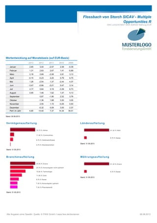 Flossbach von Storch SICAV - Multiple
Opportunities R
ISIN LU0323578657 WKN A0M430 Währung EUR
Wertentwicklung auf Monatsbasis (auf EUR-Basis)
2013 2012 2011 2010 2009
Januar 2,65 3,44 -2,57 2,58 -0,39
Februar 1,31 2,83 2,67 1,41 -5,89
März 2,18 2,69 -2,08 2,81 3,13
April -0,15 -0,23 2,20 0,79 6,75
Mai 1,26 -2,54 1,37 -2,44 4,37
Juni -3,47 -0,66 -2,21 0,47 3,14
Juli 2,17 5,64 3,19 -3,39 6,73
August 0,95 1,46 1,62 1,57 5,13
September 0,87 -1,90 2,52 3,76
Oktober -1,36 1,88 3,50 3,05
November 2,55 1,15 -0,05 0,93
Dezember -0,32 0,09 3,93 2,37
Perf. im Jahr 6,85 14,40 7,37 14,34 39,51
Stand: 05.08.2013
Vermögensaufteilung
78,70 % Aktien
11,90 % Commodities
8,70 % Geldmarkt/Kasse
0,70 % Wandelanleihen
Stand: 31.05.2013
Länderaufteilung
91,30 % Welt
8,70 % Kasse
Stand: 31.05.2013
Branchenaufteilung
25,50 % Divers
23,70 % Konsumgüter nicht-zyklisch
15,60 % Technologie
11,90 % Gold
8,70 % Kasse
7,30 % Konsumgüter zyklisch
7,30 % Pharmazeutik
Stand: 31.05.2013
Währungsaufteilung
91,30 % Divers
8,70 % Kasse
Stand: 31.05.2013
Alle Angaben ohne Gewähr. Quelle: © FWW GmbH // www.fww.de/disclaimer 06.08.2013
 