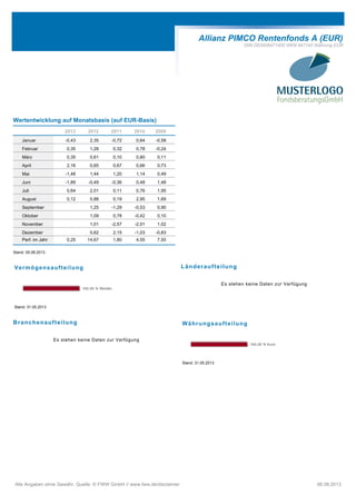 Allianz PIMCO Rentenfonds A (EUR)
ISIN DE0008471400 WKN 847140 Währung EUR
Wertentwicklung auf Monatsbasis (auf EUR-Basis)
2013 2012 2011 2010 2009
Januar -0,43 2,35 -0,72 0,64 -0,58
Februar 0,35 1,28 0,32 0,78 -0,24
März 0,35 0,61 0,10 0,80 0,11
April 2,16 0,65 0,67 0,66 0,73
Mai -1,48 1,44 1,20 1,14 0,49
Juni -1,89 -0,49 -0,36 0,48 1,48
Juli 0,64 2,01 0,11 0,76 1,95
August 0,12 0,88 0,19 2,95 1,69
September 1,25 -1,29 -0,53 0,90
Oktober 1,09 0,78 -0,42 0,10
November 1,01 -2,57 -2,01 1,02
Dezember 0,62 2,15 -1,03 -0,83
Perf. im Jahr 0,25 14,67 1,80 4,55 7,55
Stand: 05.08.2013
Vermögensaufteilung
100,00 % Renten
Stand: 31.05.2013
Länderaufteilung
Es stehen keine Daten zur Verfügung
Branchenaufteilung
Es stehen keine Daten zur Verfügung
Währungsaufteilung
100,00 % Euro
Stand: 31.05.2013
Alle Angaben ohne Gewähr. Quelle: © FWW GmbH // www.fww.de/disclaimer 06.08.2013
 