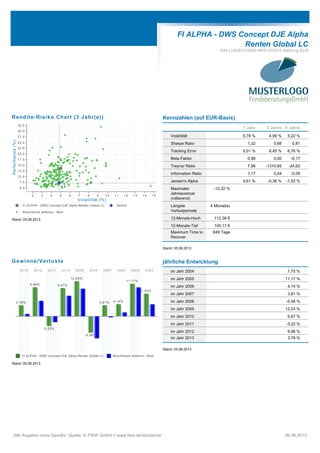 FI ALPHA - DWS Concept DJE Alpha
Renten Global LC
ISIN LU0087412390 WKN 974515 Währung EUR
Rendite-Risiko Chart (3 Jahr(e))
FI ALPHA - DWS Concept DJE Alpha Renten Global LC Sektor
Mischfonds defensiv Welt
2 3 4 5 6 7 8 9 1 0 1 1 1 2 1 3 1 4 1 5
Volatilität (%)
5,0
7,5
10,0
12,5
15,0
17,5
20,0
22,5
25,0
27,5
30,0
32,5
Performance(%)
Stand: 05.08.2013
Kennzahlen (auf EUR-Basis)
1 Jahr 3 Jahre 5 Jahre
Volatilität 5,78 % 4,99 % 5,22 %
Sharpe Ratio 1,32 0,68 0,81
Tracking Error 5,01 % 6,45 % 6,76 %
Beta-Faktor 0,96 0,00 -0,17
Treynor Ratio 7,96 -1310,65 -24,62
Information Ratio 1,17 0,04 -0,09
Jensen's Alpha 0,61 % -0,36 % -1,52 %
Maximaler
Jahresverlust
(rollierend)
-12,32 %
Längste
Verlustperiode
4 Monat(e)
12-Monats-Hoch 112,36 €
12-Monats-Tief 100,17 €
Maximum Time to
Recover
649 Tage
Stand: 05.08.2013
Gewinne/Verluste
FI ALPHA - DWS Concept DJE Alpha Renten Global LC Mischfonds defensiv Welt
2013 2012 2011 2010 2009 2008 2007 2006 2005 2004
3,78%
9,96%
-3,22%
9,67%
12,03%
-5,48%
3,81% 4,14%
11,17%
7,75%
Stand: 05.08.2013
jährliche Entwicklung
im Jahr 2004 7,75 %
im Jahr 2005 11,17 %
im Jahr 2006 4,14 %
im Jahr 2007 3,81 %
im Jahr 2008 -5,48 %
im Jahr 2009 12,03 %
im Jahr 2010 9,67 %
im Jahr 2011 -3,22 %
im Jahr 2012 9,96 %
im Jahr 2013 3,78 %
Stand: 05.08.2013
Alle Angaben ohne Gewähr. Quelle: © FWW GmbH // www.fww.de/disclaimer 06.08.2013
 