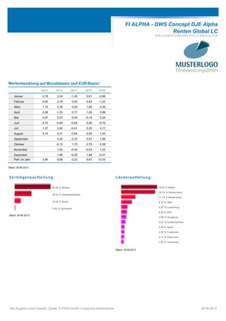 FI ALPHA - DWS Concept DJE Alpha
Renten Global LC
ISIN LU0087412390 WKN 974515 Währung EUR
Wertentwicklung auf Monatsbasis (auf EUR-Basis)
2013 2012 2011 2010 2009
Januar 0,78 2,24 -1,35 0,61 -0,96
Februar 0,00 2,76 0,63 0,63 -1,23
März 1,74 0,36 0,50 1,89 0,39
April 2,08 -1,33 0,17 1,26 3,96
Mai 0,97 0,23 0,05 -0,16 2,24
Juni -3,75 -0,69 -0,64 0,95 -0,70
Juli 1,37 2,92 -0,41 0,25 3,17
August 0,14 0,31 -2,64 0,59 1,43
September 0,42 -2,33 0,47 1,89
Oktober -0,15 1,75 0,79 0,38
November 1,02 -0,44 -0,03 1,23
Dezember 1,66 -0,25 1,88 -0,37
Perf. im Jahr 3,86 9,96 -3,22 9,67 12,03
Stand: 05.08.2013
Vermögensaufteilung
60,89 % Renten
28,42 % Geldmarkt/Kasse
10,05 % Aktien
0,64 % Zertifikate
Stand: 30.06.2013
Länderaufteilung
28,42 % Kasse
26,76 % Deutschland
11,19 % Niederlande
8,37 % Welt
4,87 % Luxemburg
4,45 % USA
3,88 % Hongkong
3,21 % Großbritannien
2,48 % Japan
2,38 % Frankreich
2,17 % Österreich
1,82 % Venezuela
Stand: 30.06.2013
Alle Angaben ohne Gewähr. Quelle: © FWW GmbH // www.fww.de/disclaimer 06.08.2013
 
