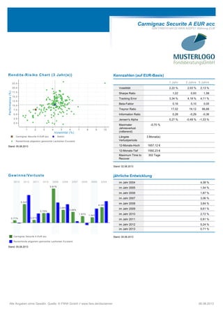 Carmignac Securite A EUR acc
ISIN FR0010149120 WKN A0DP51 Währung EUR
Rendite-Risiko Chart (3 Jahr(e))
Carmignac Securite A EUR acc Sektor
Rentenfonds allgemein gemischte Laufzeiten Euroland
1 2 3 4 5 6 7 8 9 1 0
Volatilität (%)
0,0
2,5
5,0
7,5
10,0
12,5
15,0
17,5
20,0
22,5
Performance(%)
Stand: 05.08.2013
Kennzahlen (auf EUR-Basis)
1 Jahr 3 Jahre 5 Jahre
Volatilität 2,22 % 2,03 % 2,13 %
Sharpe Ratio 1,22 0,93 1,58
Tracking Error 3,34 % 4,18 % 4,11 %
Beta-Faktor 0,16 0,10 0,05
Treynor Ratio 17,02 19,12 66,68
Information Ratio 0,28 -0,29 -0,36
Jensen's Alpha 0,27 % -0,48 % -1,33 %
Maximaler
Jahresverlust
(rollierend)
-0,70 %
Längste
Verlustperiode
3 Monat(e)
12-Monats-Hoch 1657,12 €
12-Monats-Tief 1592,23 €
Maximum Time to
Recover
302 Tage
Stand: 02.08.2013
Gewinne/Verluste
Carmignac Securite A EUR acc
Rentenfonds allgemein gemischte Laufzeiten Euroland
2013 2012 2011 2010 2009 2008 2007 2006 2005 2004
0,71%
5,24%
0,81%
2,72%
9,61%
3,64%
3,06%
1,87%
1,54%
4,38%
Stand: 05.08.2013
jährliche Entwicklung
im Jahr 2004 4,38 %
im Jahr 2005 1,54 %
im Jahr 2006 1,87 %
im Jahr 2007 3,06 %
im Jahr 2008 3,64 %
im Jahr 2009 9,61 %
im Jahr 2010 2,72 %
im Jahr 2011 0,81 %
im Jahr 2012 5,24 %
im Jahr 2013 0,71 %
Stand: 05.08.2013
Alle Angaben ohne Gewähr. Quelle: © FWW GmbH // www.fww.de/disclaimer 06.08.2013
 