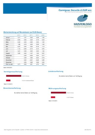 Carmignac Securite A EUR acc
ISIN FR0010149120 WKN A0DP51 Währung EUR
Wertentwicklung auf Monatsbasis (auf EUR-Basis)
2013 2012 2011 2010 2009
Januar 0,11 1,31 0,00 0,39 1,54
Februar -0,03 0,54 0,26 0,19 0,43
März -0,22 0,23 -0,06 0,55 1,02
April 1,68 0,16 0,26 0,39 1,40
Mai -0,07 0,45 0,26 -0,18 1,13
Juni -1,12 -0,08 -0,10 0,15 0,70
Juli 0,21 0,36 0,26 0,54 1,32
August 0,05 0,42 -1,07 1,05 0,27
September 0,39 -0,59 0,05 0,17
Oktober 0,38 0,96 -0,04 0,19
November 0,40 -0,97 -0,28 0,50
Dezember 0,55 0,89 0,08 0,45
Perf. im Jahr 0,71 5,24 0,81 2,72 9,61
Stand: 05.08.2013
Vermögensaufteilung
78,48 % Renten
21,52 % Geldmarkt/Kasse
Stand: 31.05.2013
Länderaufteilung
Es stehen keine Daten zur Verfügung
Branchenaufteilung
Es stehen keine Daten zur Verfügung
Währungsaufteilung
78,48 % Divers
21,52 % Kasse
Stand: 31.05.2013
Alle Angaben ohne Gewähr. Quelle: © FWW GmbH // www.fww.de/disclaimer 06.08.2013
 