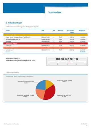 2. Aktuelles Depot
2.1 Zusammensetzung des Wertpapierdepots
Fonds ISIN RK Währung Proz. Anteil
Depot
Wert(EUR)
Aktienfonds All Cap
Fidelity Funds - European Growth Fund A (EUR) LU0048578792 3 EUR 15,38 % 10.000,00
Templeton Growth Fund, Inc. US8801991048 3 USD 15,38 % 10.000,00
UniGlobal DE0008491051 3 EUR 23,08 % 15.000,00
Aktienfonds Large Cap
AriDeka CF DE0008474511 3 EUR 23,08 % 15.000,00
Aktienfonds Technologie
nordasia.com DE0009792176 4 EUR 23,08 % 15.000,00
Summe 65.000,00
Risikokennziffer 3,23
Risikokennziffer gemäß Anlegerprofil: 3,10
Risikokennziffer
1 2 3 4 5
2.3 Anlagestruktur
Aufteilung der Hauptanlagekategorien
Aktienfonds Technologie Welt
23,08%
Aktienfonds Large Cap Europa
23,08%
Aktienfonds All Cap Europa
15,38%
Aktienfonds All Cap Welt
38,46%
Depotanalyse
Alle Angaben ohne Gewähr 06.08.2013
6
 