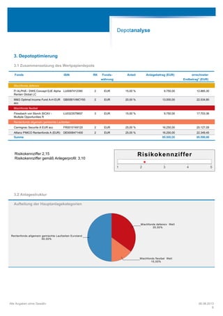 3. Depotoptimierung
3.1 Zusammensetzung des Wertpapierdepots
Fonds ISIN RK Fonds-
währung
Anteil Anlagebetrag (EUR) errechneter
Endbetrag* (EUR)
Mischfonds defensiv
FI ALPHA - DWS Concept DJE Alpha
Renten Global LC
LU0087412390 2 EUR 15,00 % 9.750,00 12.885,30
M&G Optimal Income Fund A-H EUR
acc
GB00B1VMCY93 2 EUR 20,00 % 13.000,00 22.534,80
Mischfonds flexibel
Flossbach von Storch SICAV -
Multiple Opportunities R
LU0323578657 3 EUR 15,00 % 9.750,00 17.703,36
Rentenfonds allgemein gemischte Laufzeiten
Carmignac Securite A EUR acc FR0010149120 2 EUR 25,00 % 16.250,00 20.127,09
Allianz PIMCO Rentenfonds A (EUR) DE0008471400 2 EUR 25,00 % 16.250,00 22.349,45
Summe 65.000,00 95.599,99
Risikokennziffer 2,15
Risikokennziffer gemäß Anlegerprofil: 3,10
Risikokennziffer
1 2 3 4 5
3.2 Anlagestruktur
Aufteilung der Hauptanlagekategorien
Rentenfonds allgemein gemischte Laufzeiten Euroland
50,00%
Mischfonds defensiv Welt
35,00%
Mischfonds flexibel Welt
15,00%
Depotanalyse
Alle Angaben ohne Gewähr 06.08.2013
8
 