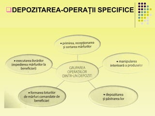 DEPOZITAREA-OPERAȚII SPECIFICE
 