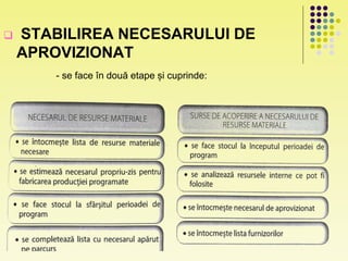  STABILIREA NECESARULUI DE
APROVIZIONAT
- se face în două etape și cuprinde:
 