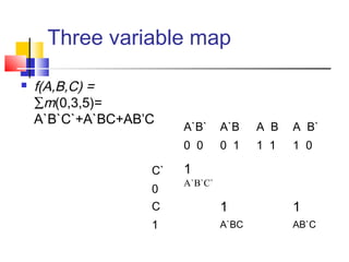 Three variable map
 f(A,B,C) =
∑m(0,3,5)=
A`B`C`+A`BC+AB’C
1
1
A`BC
1
AB`C
A`B`
0 0
A`B
0 1
A B
1 1
A B`
1 0
C`
0
C
1
A`B`C`
 