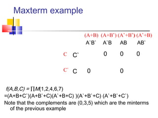 Maxterm example
f(A,B,C) = ∏M(1,2,4,6,7)
=(A+B+C`)(A+B`+C)(A`+B+C) )(A`+B`+C) (A`+B`+C`)
Note that the complements are (0,3,5) which are the minterms
of the previous example
0 0 0
0 0
A`B` A`B AB AB`
C`
C
(A+B) (A+B`) (A`+B`) (A`+B)
C
C`
 
